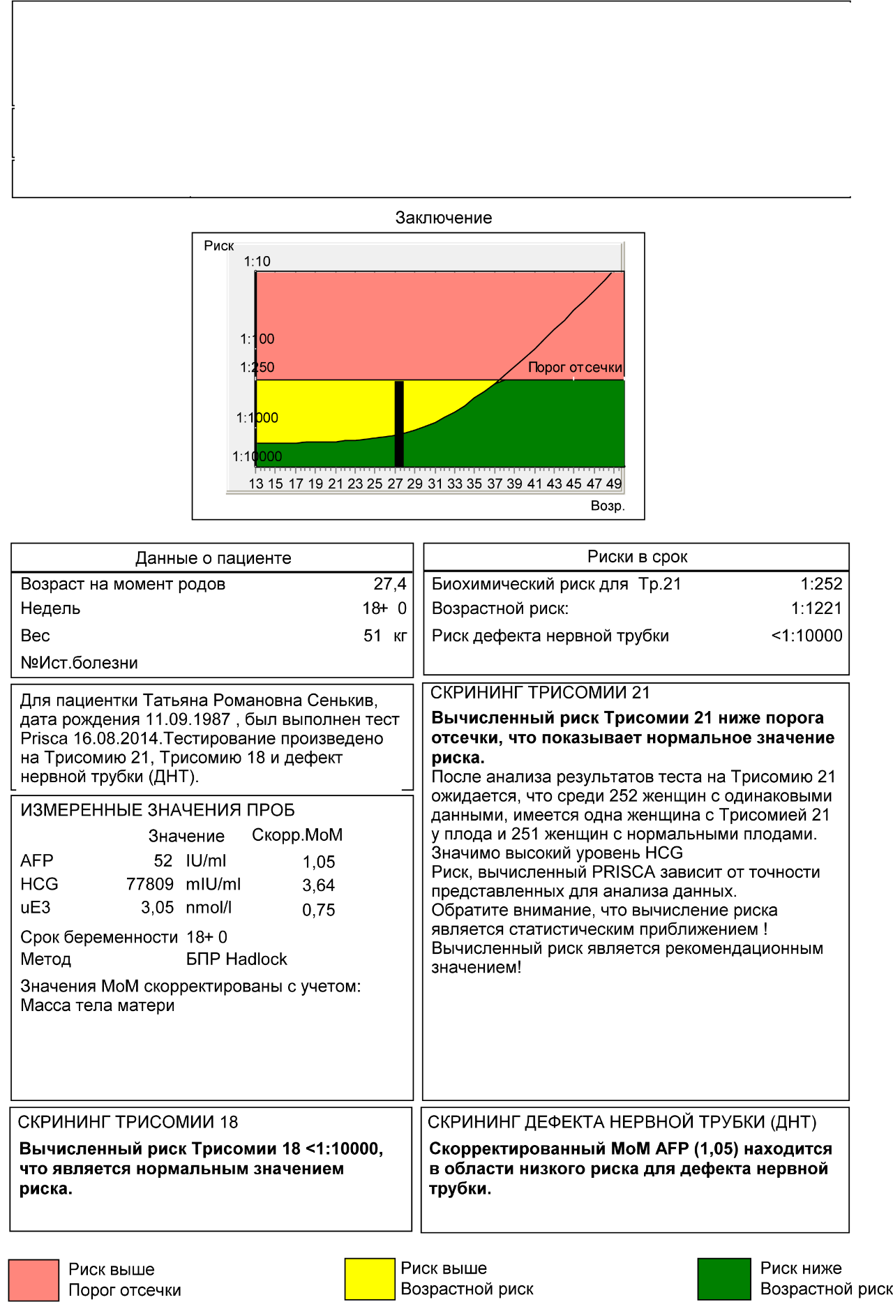 Приска 1. Кровь в 1 скрининг нормы трисомии. Второй скрининг беременности нормы. Возрастной риск при скрининге норма.