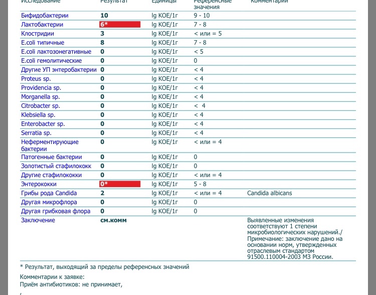 Staphylococcus aureus 10 5. Кандида альбиканс норма в зеве. Нормы Candida albicans у взрослого. Показатели золотистого стафилококка. Кандида 10 в 4 степени.