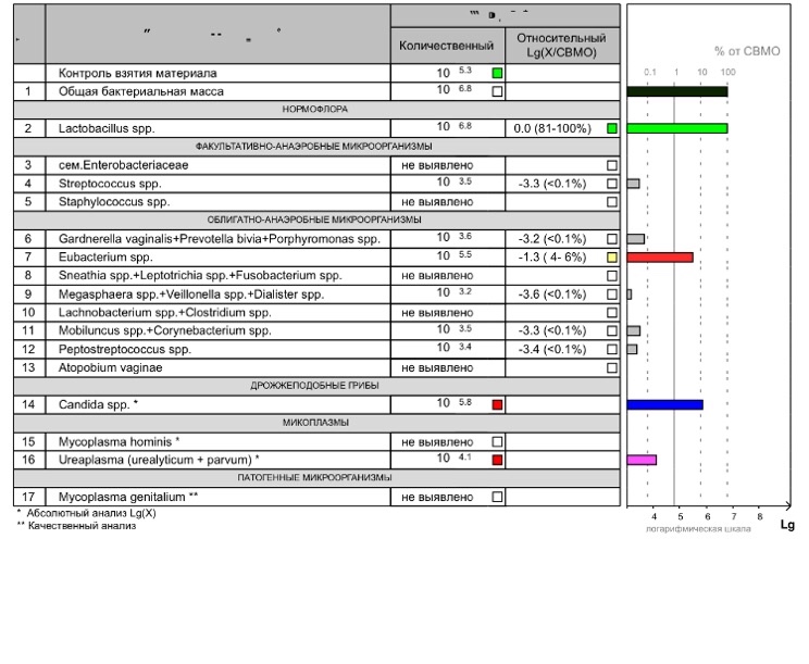 Норма lactobacillus spp у женщин в мазке