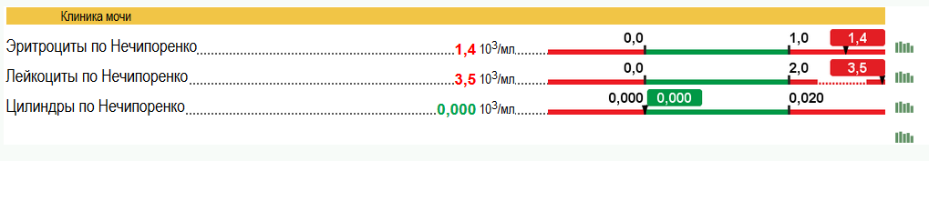 0 10 25 41. Проба Нечипоренко эритроциты повышены. Эритроциты 0.25 в моче по Нечипоренко. Моча Нечипоренко лейкоциты 250. Норма эритроцитов в моче по Нечипоренко.