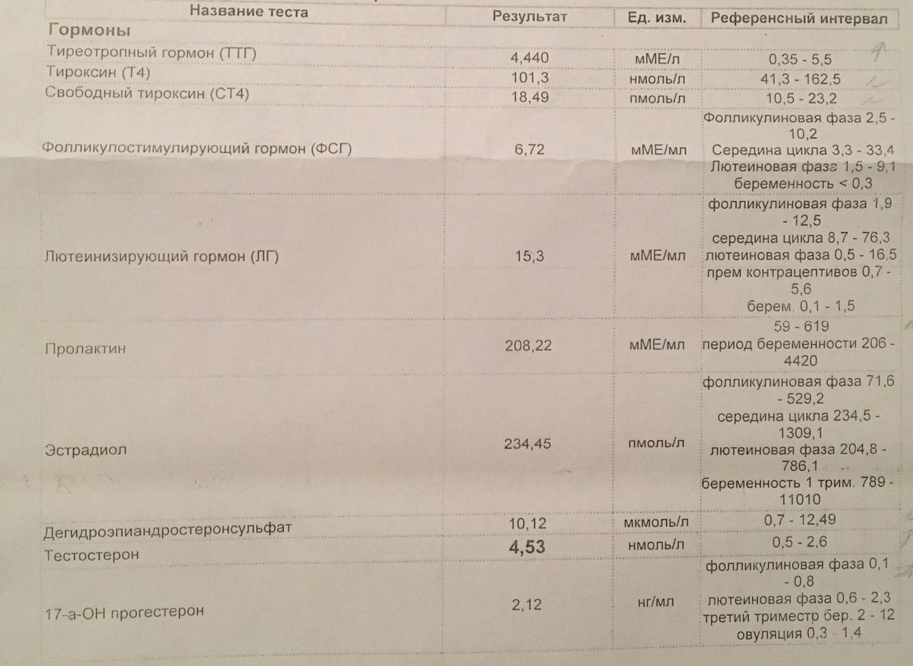 Нормы гормонов в лютеиновой фазе