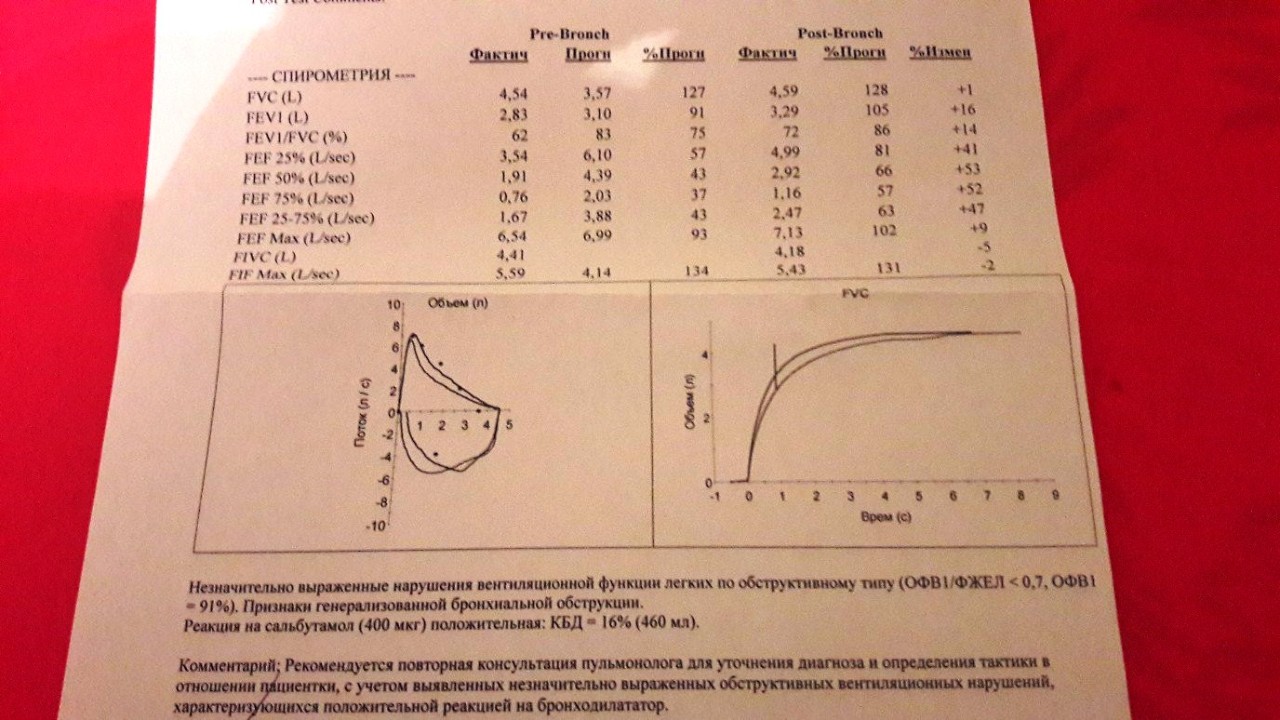 Спирография с сальбутамолом