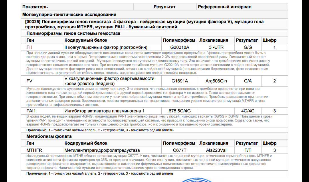 Pai 1 5g 5g. Полиморфизм генов гемостаза. Расшифровка полиморфизм генов. Анализы на генетические полиморфизмы генов гемостаза. Мутации генов гемостаза при беременности.