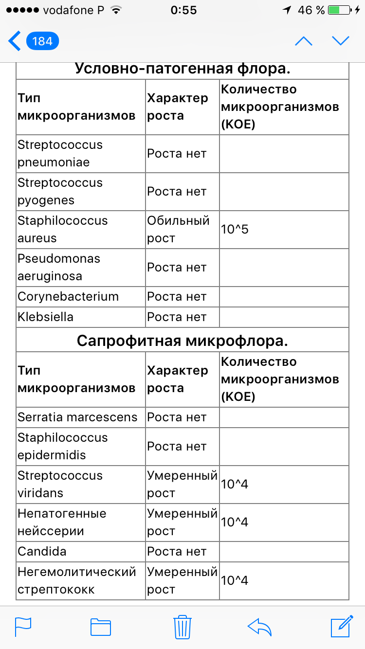 Что значит условно патогенная. Анализ на условно патогенную флору. Мазок на условно патогенную флору у женщин. Мазок из глотки на микрофлору. Стрептококк норма в мазке из горла у взрослого.