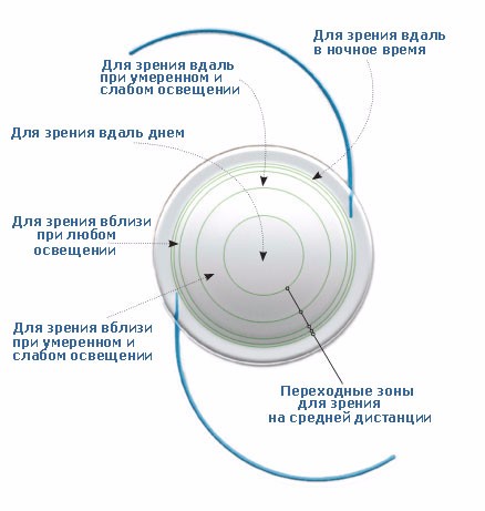 Объясните схему аккомодации хрусталика