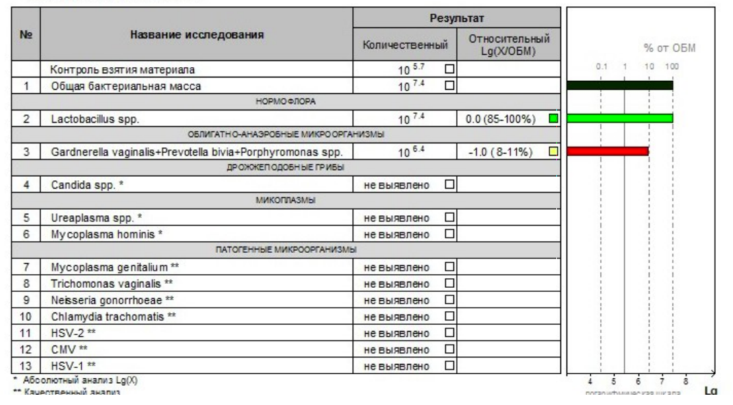 Фемофлор расшифровка