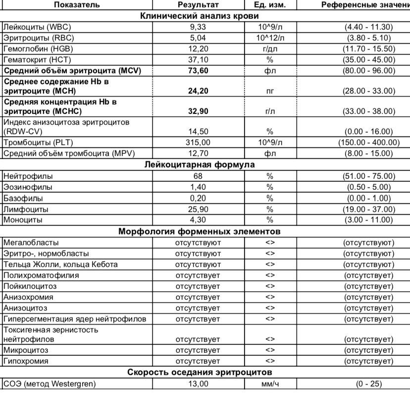 Средний объем эритроцитов понижен. Анализ крови при ларинготрахеите показатели. ОАК при ларинготрахеите у детей. RDW В анализе крови понижен.