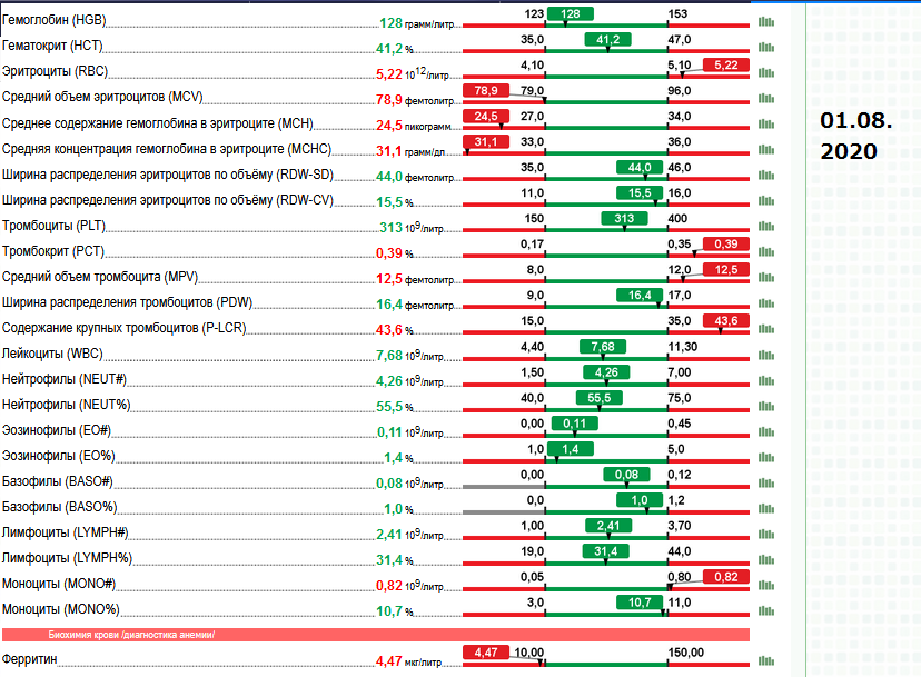 Пониженный гемоглобин гематокрит и эритроциты. Высокий гемоглобин и низкий ферритин. Высокий гемоглобин и гематокрит. Высокий гемоглобин 400. Высокий гемоглобин , низкие индексы, низкий ферритин.