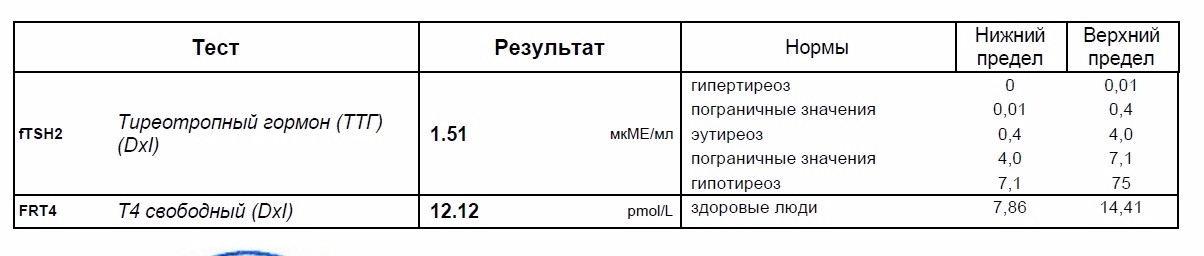 Ттг что это. Т1 норма ТТГ. ТТГ норма у женщин норма. ТТГ норма у женщин 0.3. ТТГ 3 норма у женщин.