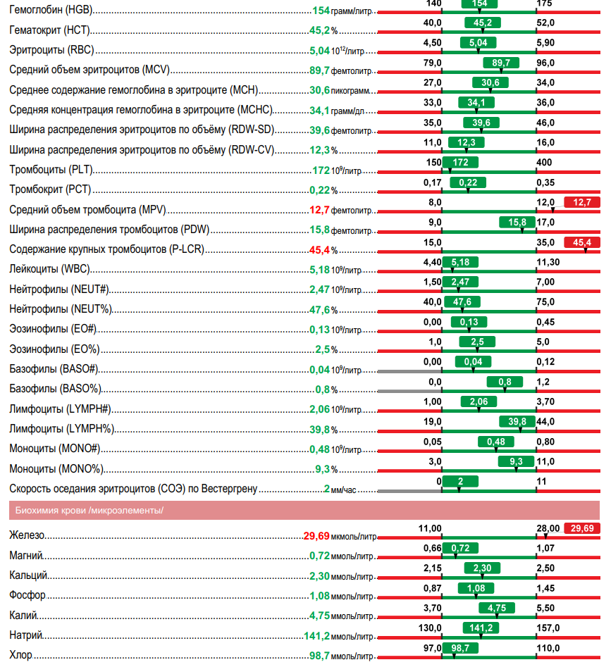 Объем тромбоцитов повышен. Норма ср объема тромбоцитов. Нормы показателей крови тромбоциты в крови. Норма объема тромбоцитов в крови. Анализ крови содержание крупных тромбоцитов понижено.