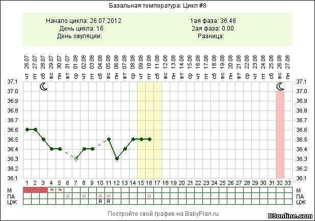 Температура 37 принимать ванну. 27 День цикла БТ 37.2. График БТ при беременности до задержки. График базальной температуры.