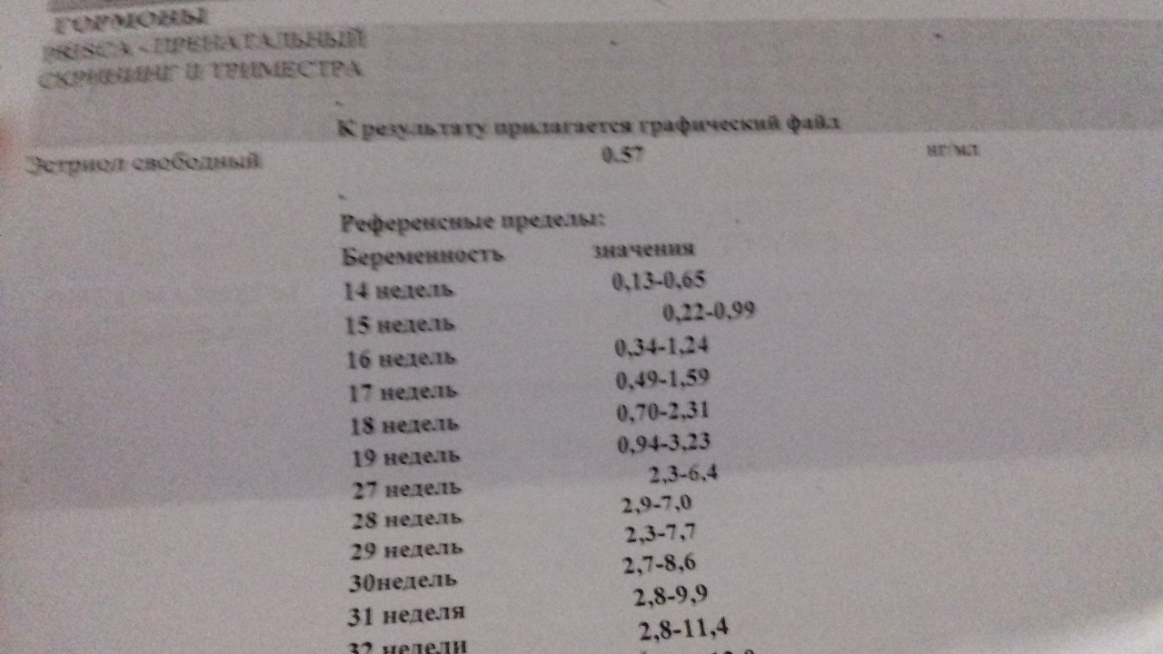 Свободный понижен. Свободный эстриол при беременности норма по неделям. Эстриол норма при беременности. Эстриол Свободный норма у женщин. Эстриол Свободный при беременности норма 2 триместр.