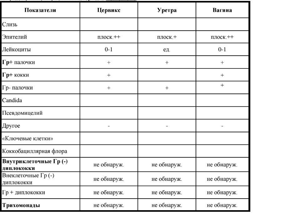 Расшифровка мазка. Исследование мазка на флору лейкоциты норма. Мазок на флору гинекологический расшифровка норма. Исследование мазка на флору расшифровка норма у женщин. Нормы результатов анализа мазка на флору.