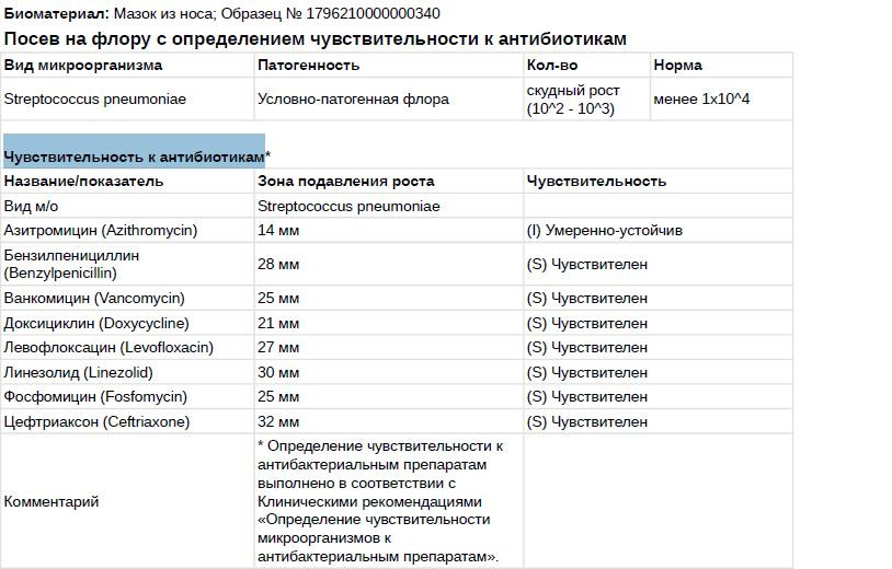 Мазок на чувствительность к антибиотикам из зева