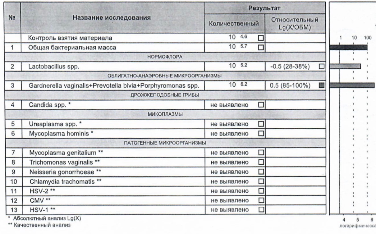 Фемофлор расшифровка