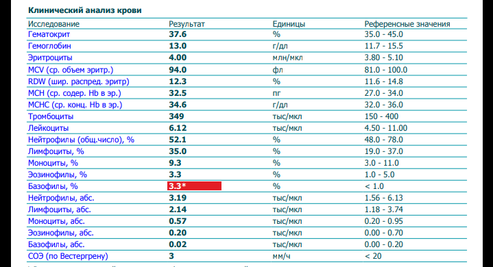 Повышенные базофилы у ребенка. Базофилы 2 у взрослого. Базофилы 1 в крови у женщины. Базофилы повышены у женщины в крови причины 1.1. Базофилы повышены у женщины в крови причины 1.4.