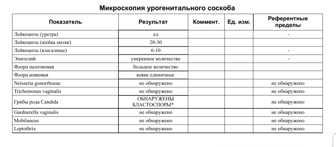 Таблица норм лейкоцитов в мазке у женщин и причины …