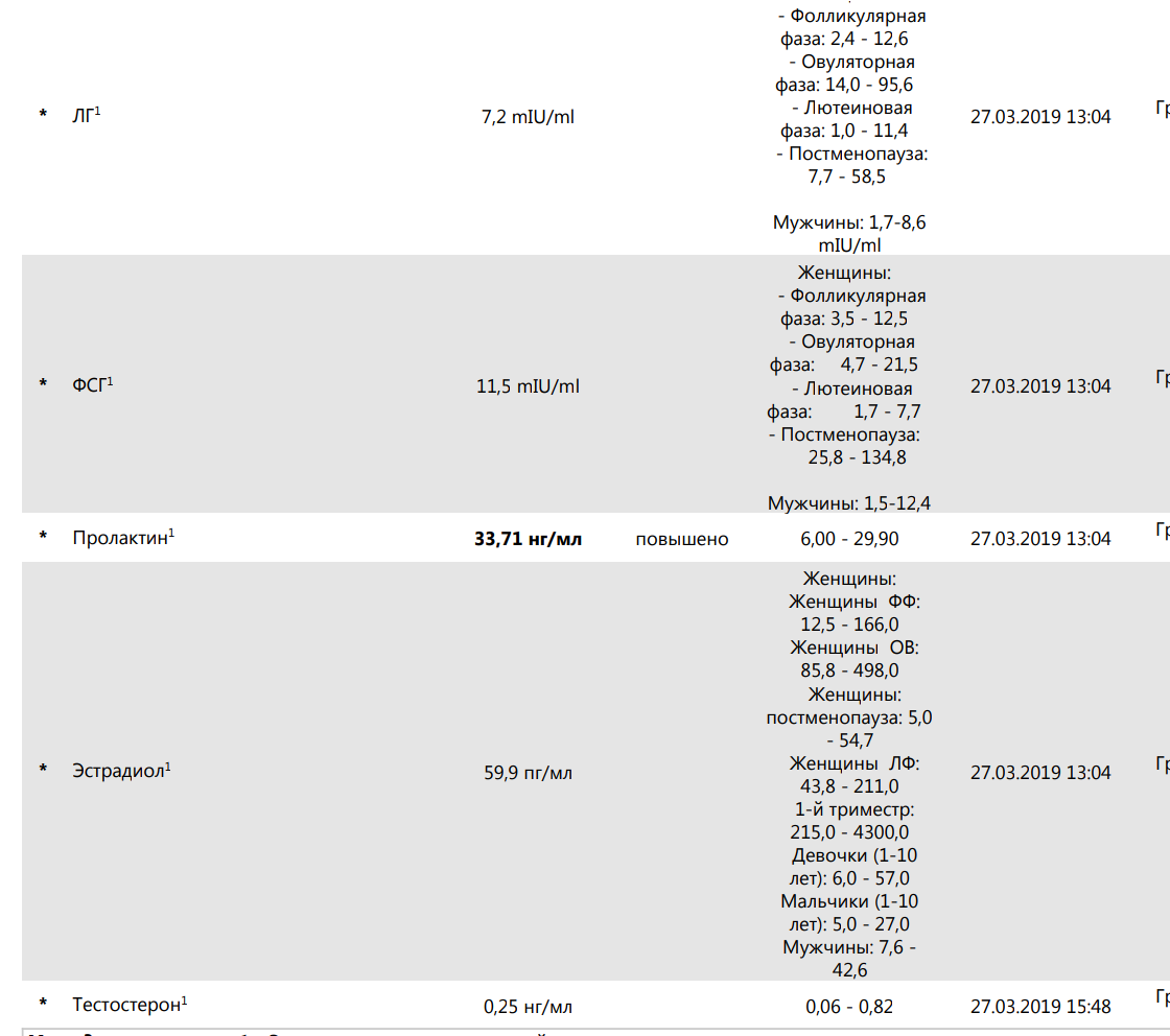 Эстрадиол повышен в фолликулярной. ФСГ фолликулярная фаза. Высокий ФСГ. 256 Пролактин в фолликулярную фазу. Фолликулярная и лютеиновая фаза.