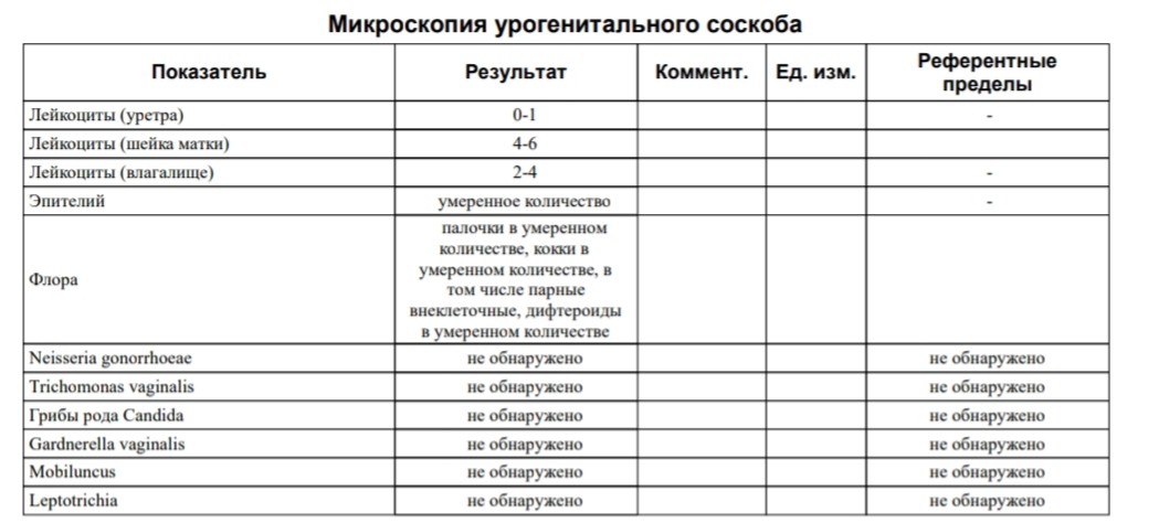 Лейкоциты в мазке у женщин повышены