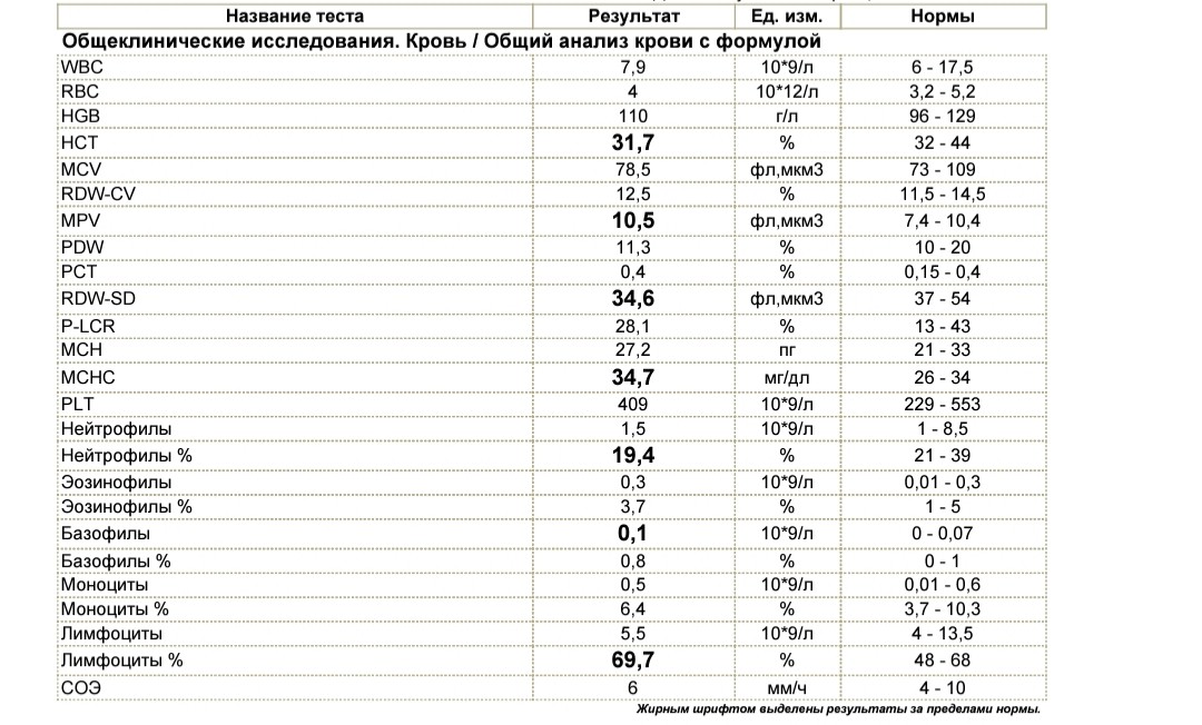 Расшифровка анализа крови по фото онлайн бесплатно без регистрации