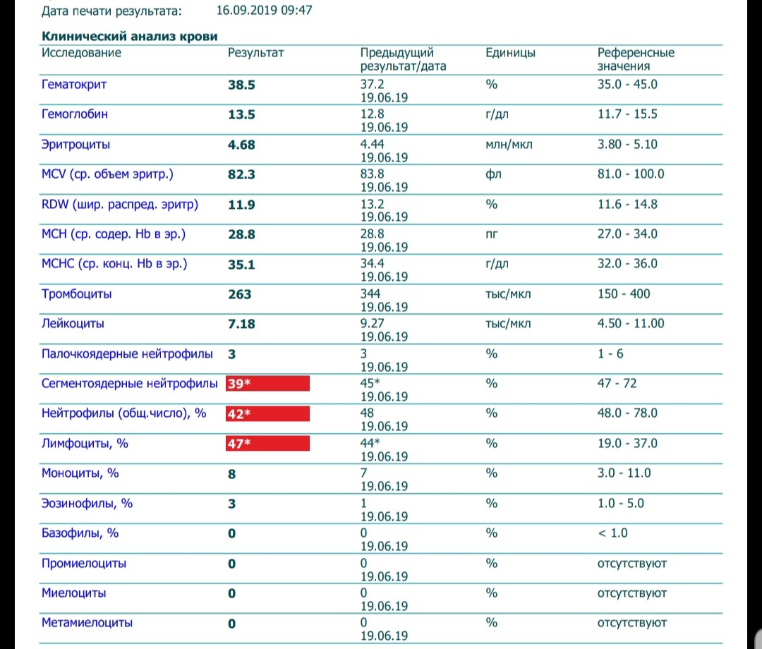 Пониженные нейтрофилы сегментоядерные в крови у женщин. Понижены лейкоциты лимфоциты и нейтрофилы. Поаышенен лимфоциты нейрофилв. Сегментоядерные нейтрофилы в крови норма. Анализ крови с-реактивный белок расшифровка.