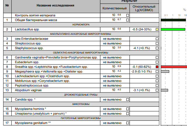 Фемофлор 16 образец