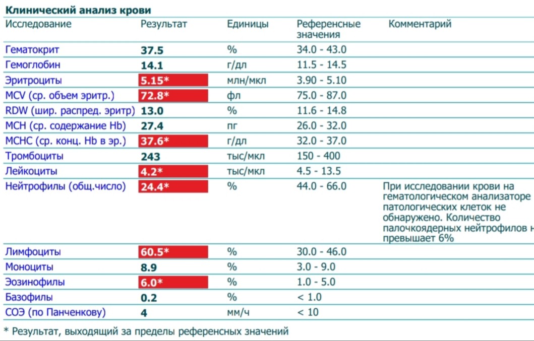 Плохие анализы