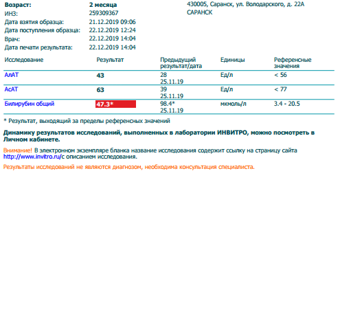 Анализы авторизация. АСАТ повышен на 10 единиц. Алат в крови норма. Алт повышен на 10 единиц. Алат АСАТ превышение.