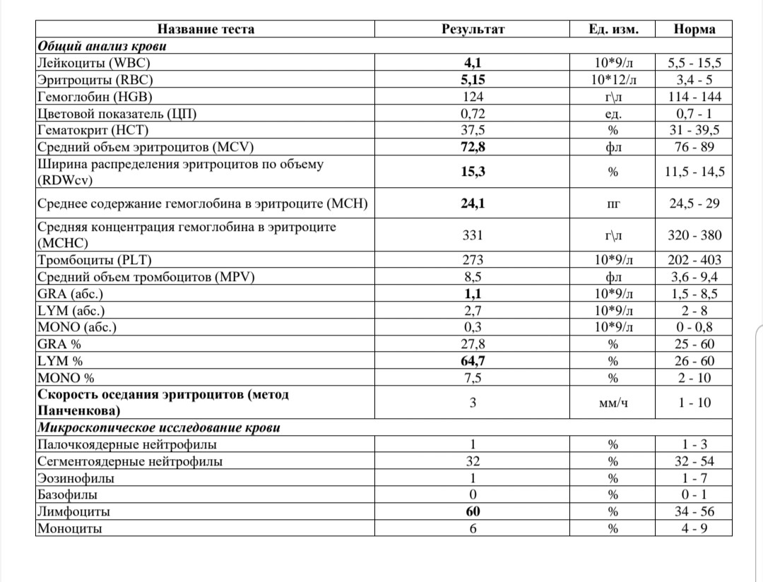 Оак. ОАК состав анализа. Общеклинический анализ крови. Общий анализ крови WBC. ОАК лимфоциты норма.