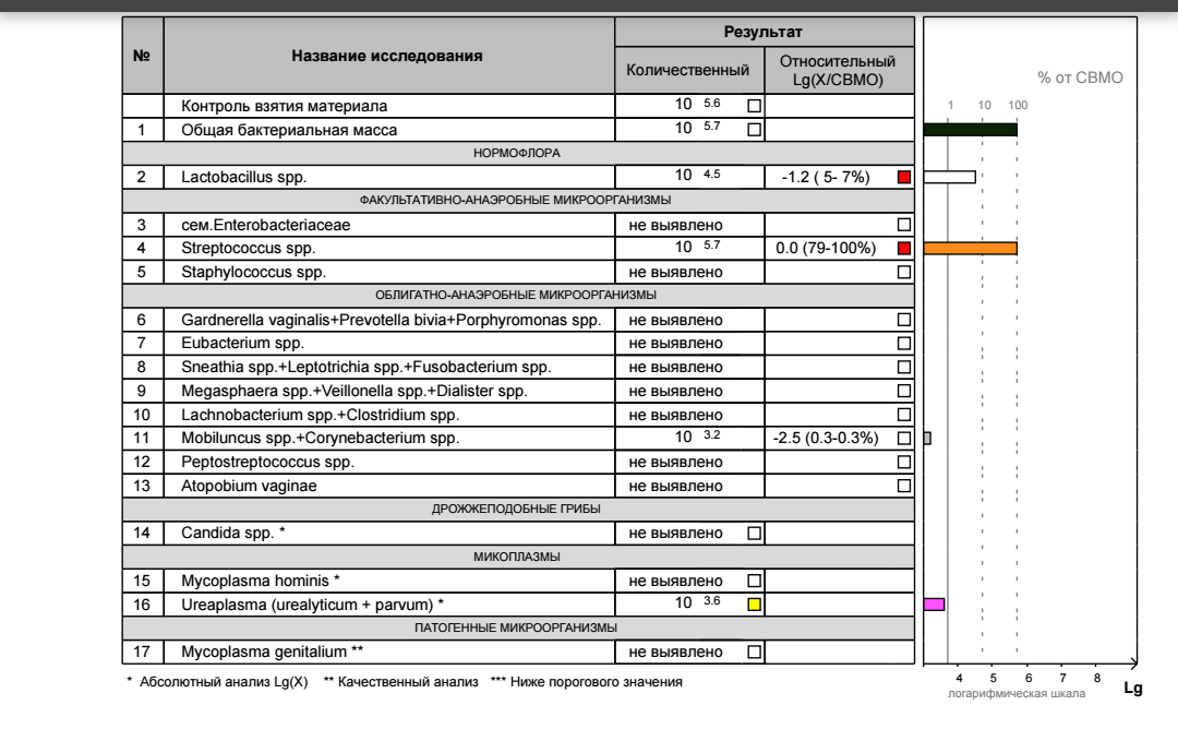 Фемофлор 16 подготовка к анализу. Фемофлор 16. Фемофлор скрин расшифровка результатов у женщин. Анализ Фемофлор 16. Эппендорф для Фемофлор.