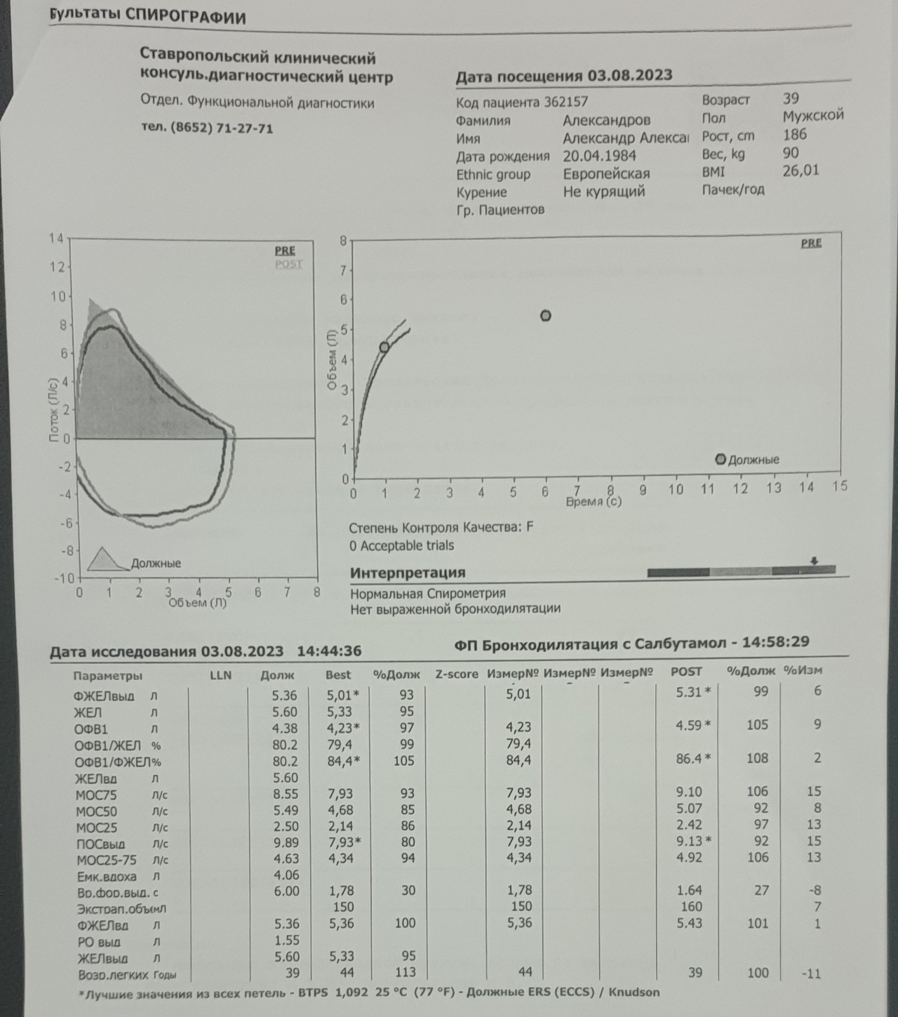 Результаты спирографии