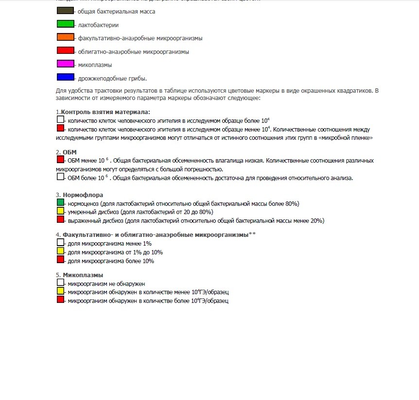 Общее бактериальное. Расшифровка анализа Фемофлор скрин. Расшифровать анализ Фемофлор скрин. Фемофлор нормальные показатели таблица. Расшифровать результат анализа Фемофлор скрин.