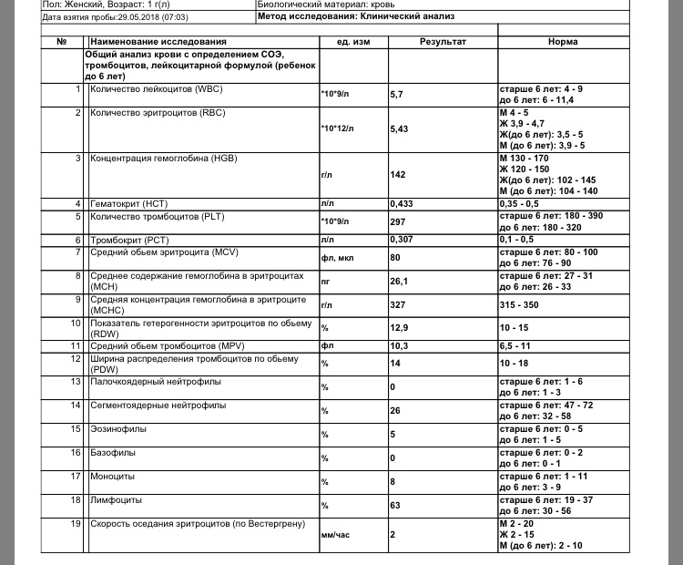 Повышен тромбокрит в крови у мужчин. Норма показателя PDW В крови. Тромбокрит норма 13 лет. PDW норма у детей. СОЭ по Вестергрену норма у детей.