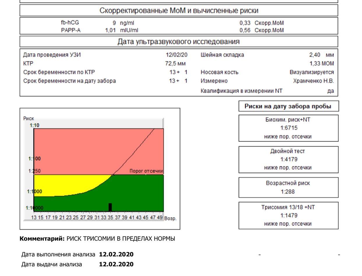 Риск развития тест. Скрининг первого триместра расшифровка результатов УЗИ. Показатели скрининга 1 триместра нормы крови. Биохимический риск т21 норма 1 триместр. Нормы показателей первого скрининга беременности.