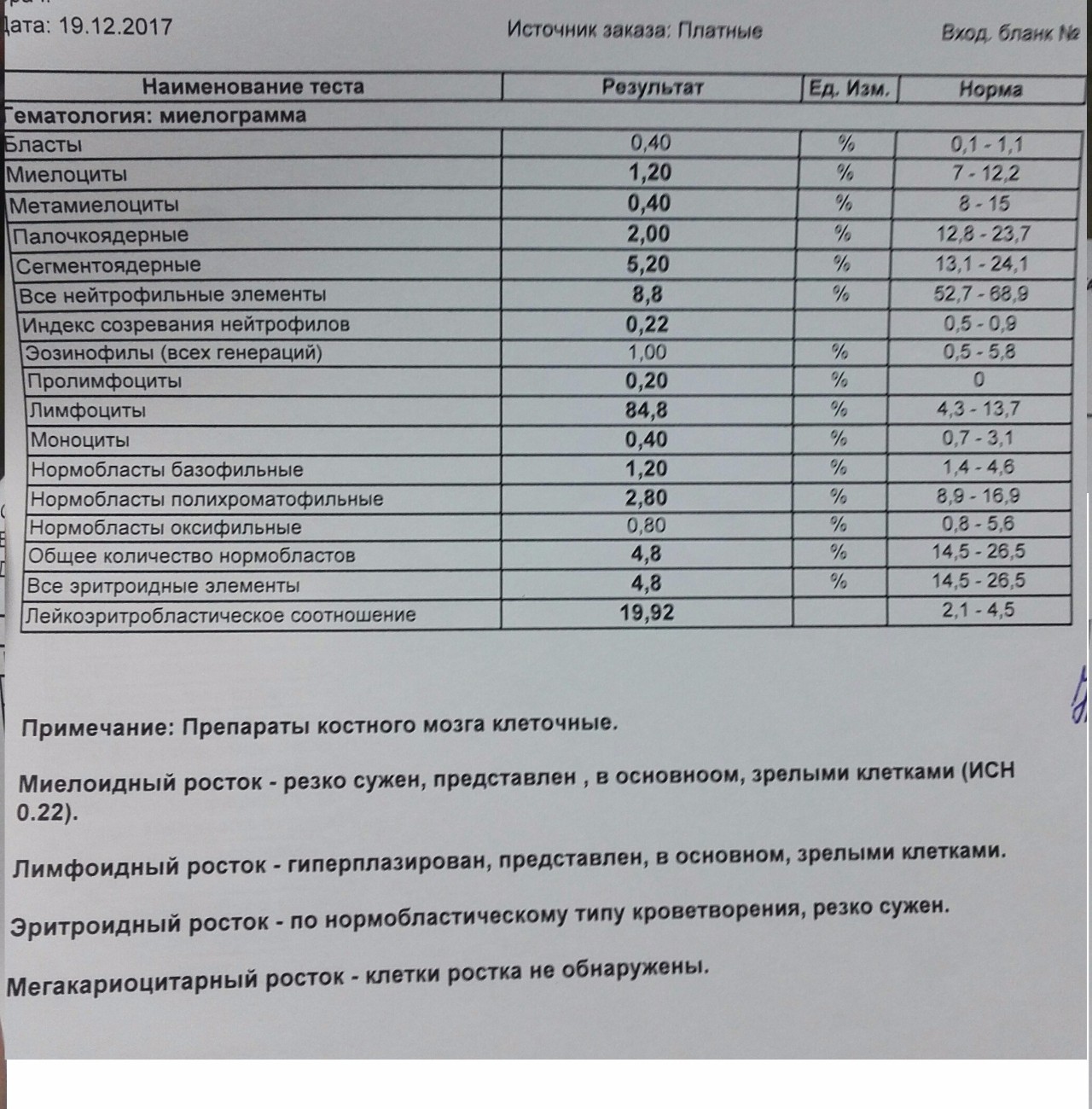 Мдс в гематологии. Показатели крови при поражении костного мозга. Анализы образца костного мозга. Исследование костного мозга Результаты. Анализ пункции костного мозга.