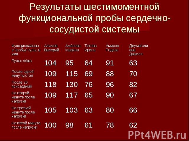 Функциональная сердечно сосудистая проба практическая работа 8. Пульс после приседаний у ребенка. Пульс у ребенка 9 лет норма после 5 приседаний. Показатели артериального давления после 10 приседаний. Пульс после приседаний норма.