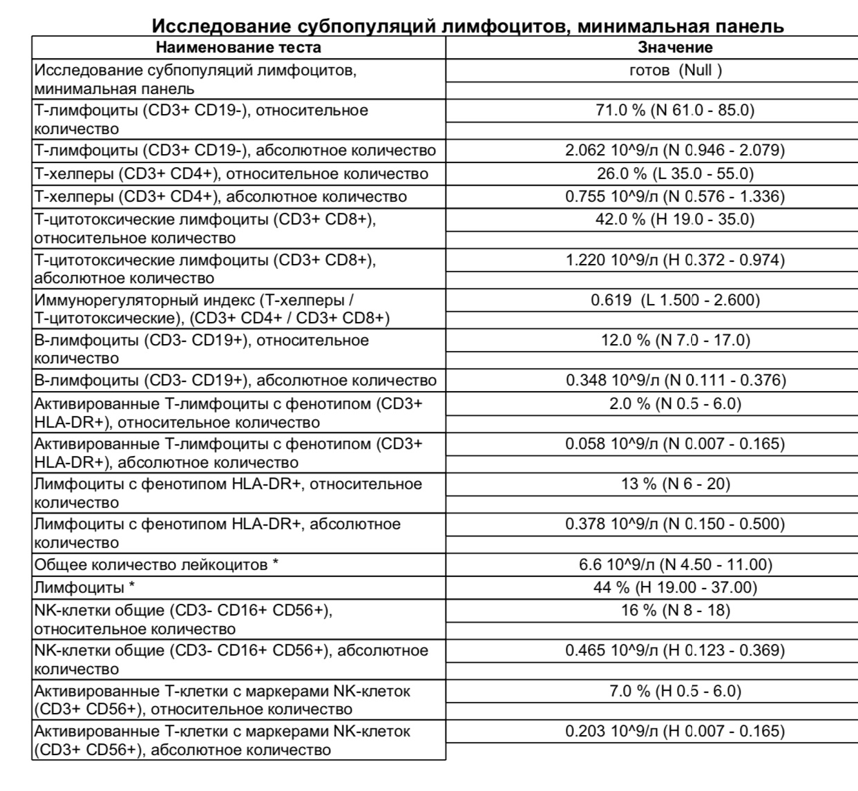 Относительное количество лимфоцитов. Иммунограмма норма cd3 cd4 cd8. CD 19 иммунограмма. Cd19 лимфоциты норма. Относительное и абсолютное количество лимфоцитов.