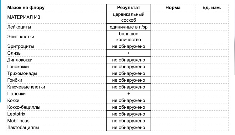 Мазок на флору екатеринбург. Исследование мазка на микрофлору норма. Мазок на флору интерпретация результатов. Расшифровка анализа на микрофлору у женщин.