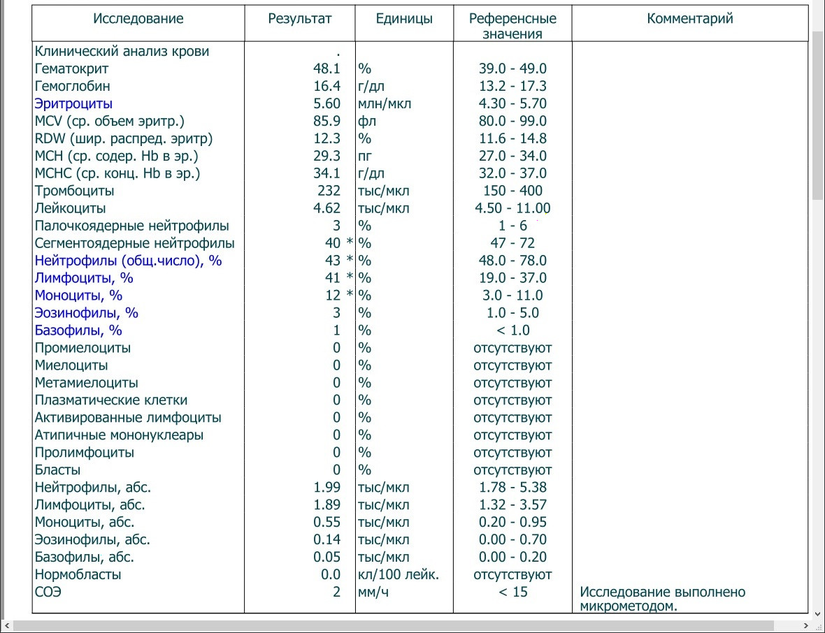 Mcv в анализе. Клинический анализ крови. Клинический анализ крови референсные. Анализ крови лейкоциты тыс/мкл. Лейкоциты в мкл норма.