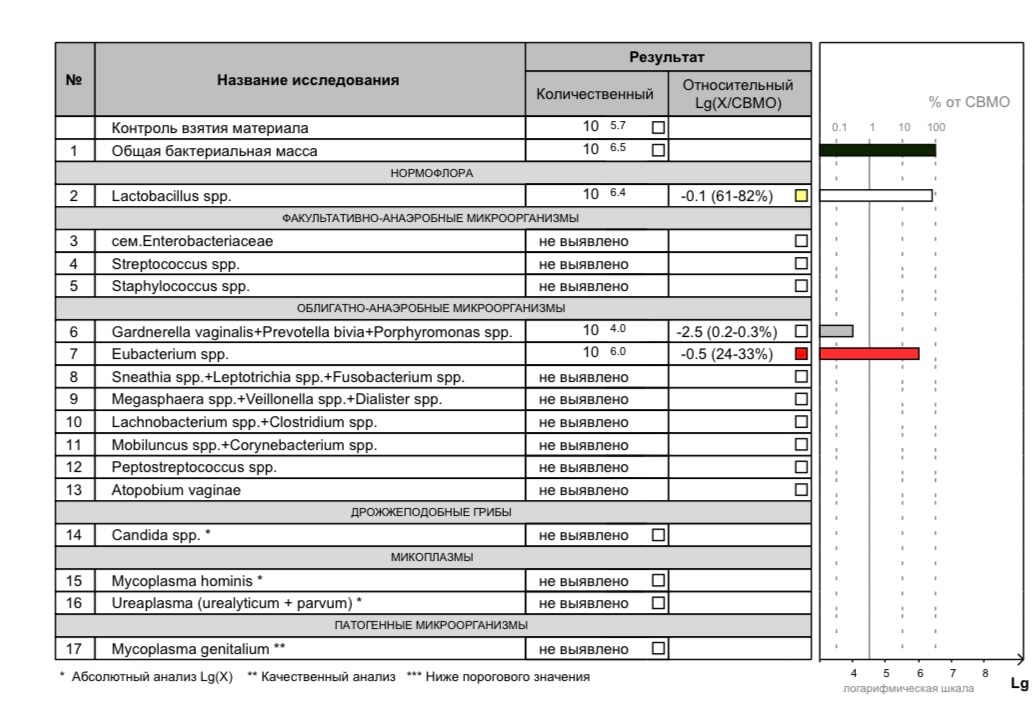 Общая бактериальная масса у мужчин. Мазок Фемофлор 16. Фемофлор 16 расшифровка.
