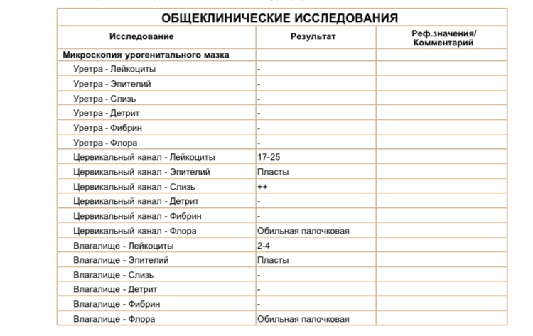 Повышенные лейкоциты в цервикальном канале у женщин