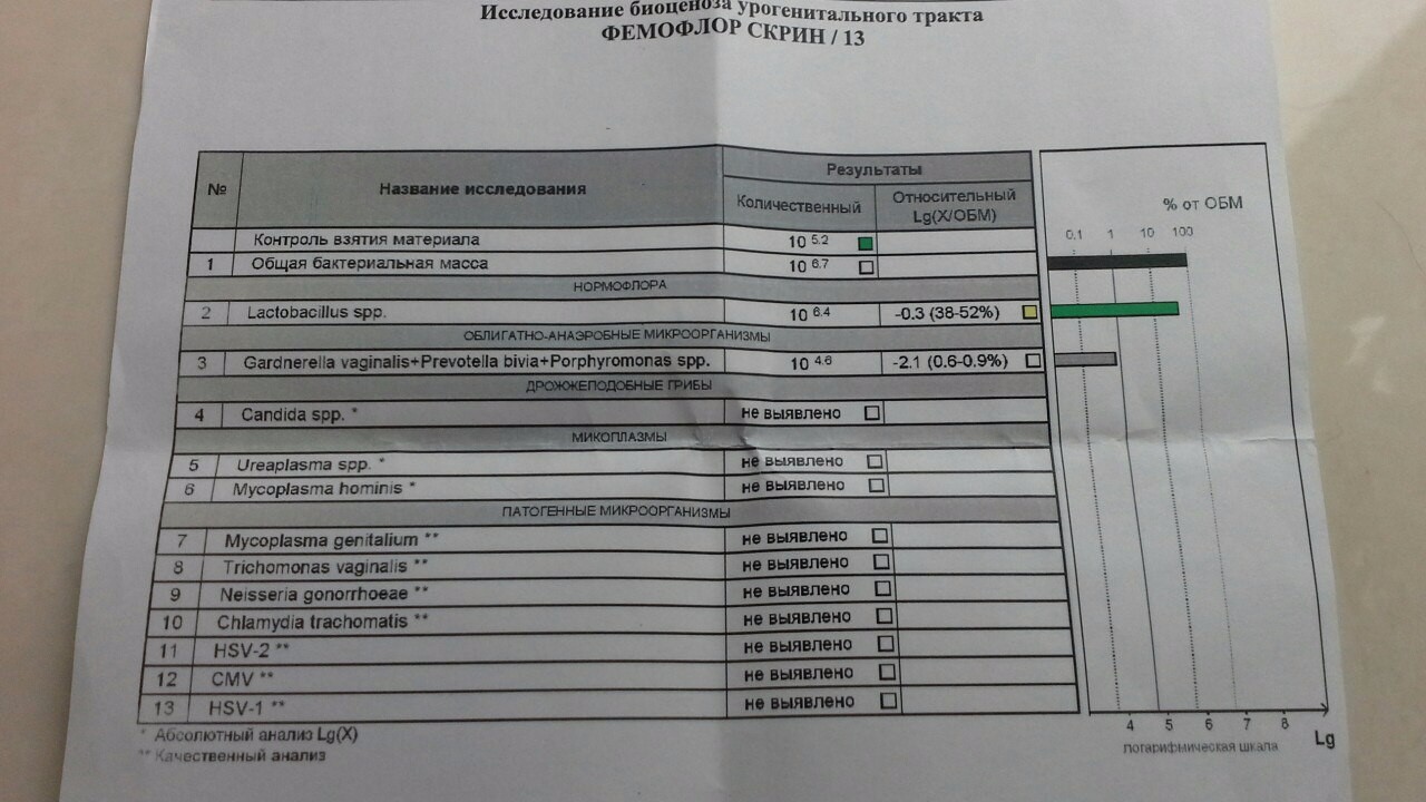 Фемофлор 16 гемотест. Уреаплазма по Фемофлор скрин. Биоценоз урогенитального тракта Фемофлор скрин. Скрининг урогенитального тракта. Анализ Фемофлор.