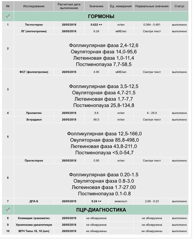 Повышенный фсг у женщин в фолликулярной. ФСГ повышен у женщин в фолликулярной фазе. Гемотест норма пролактин. ДГА-S гормон норма. Норма ДГА-S У женщин.