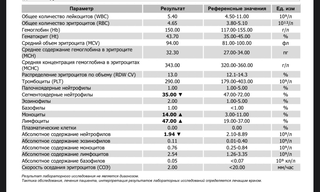 Сколько эозинофилов в норме. Гематокрит анализ. Эритроциты и гематокрит повышены.