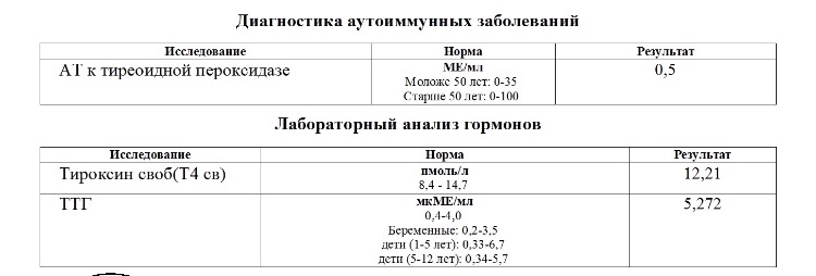 Тиреоглобулин норма у женщин по возрасту