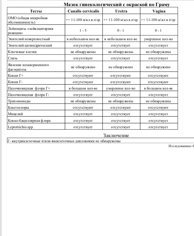 Взятие образца биологического материала на флору