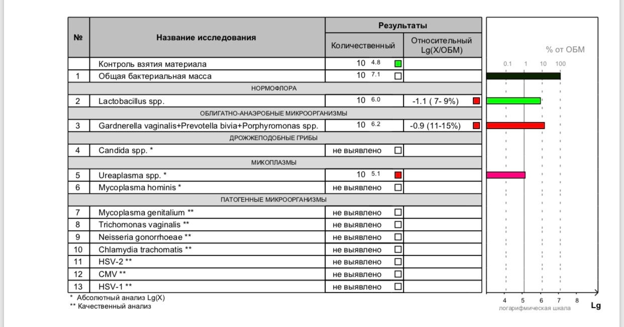 Скрин анализ. Фемофлор скрин кандида. Норма показателей анализа Фемофлор скрин. Исследование биоценоза урогенитального тракта Фемофлор скрин. Скрин Фемофлор обнаружен CMV.