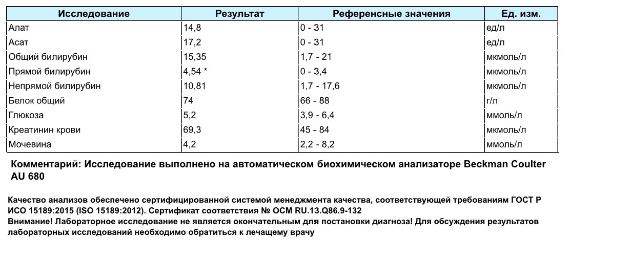 Салат в крови показатели