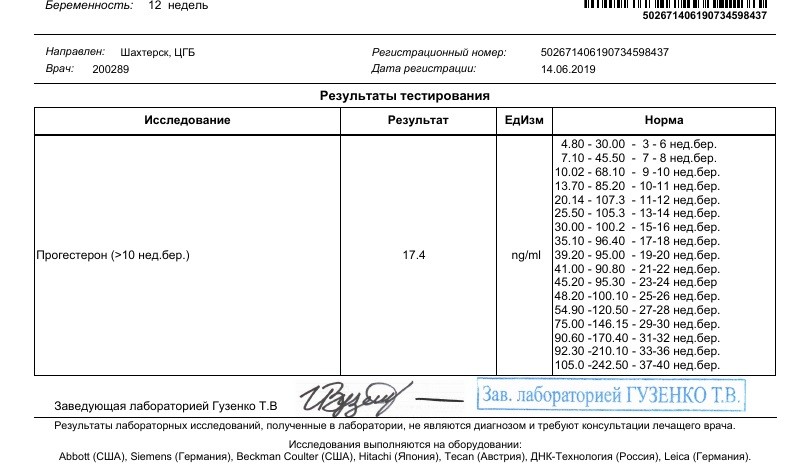 Хгч понизился. Результат ХГЧ 1.2. Уровень ХГЧ на 6 неделе беременности норма. Прогестерон на 5 неделе беременности. ХГЧ на 5 неделе.