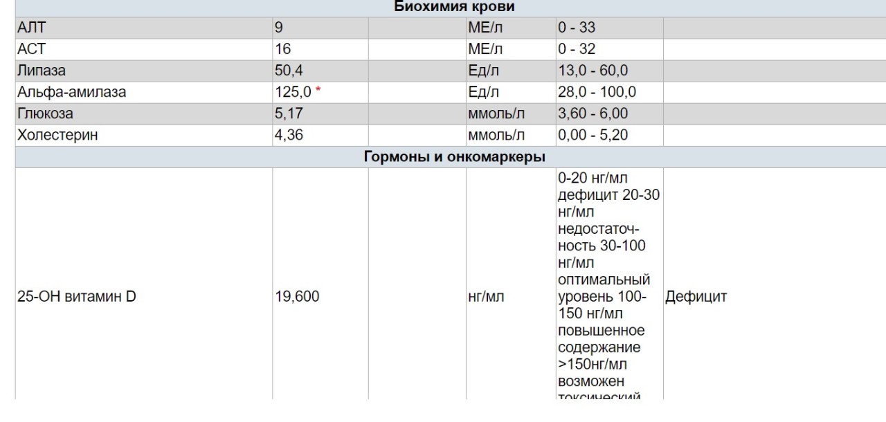 Альфа амилаза повышена